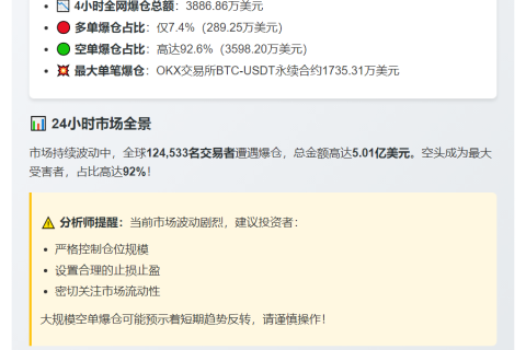 4小时全网爆仓3887万美元 主爆空单