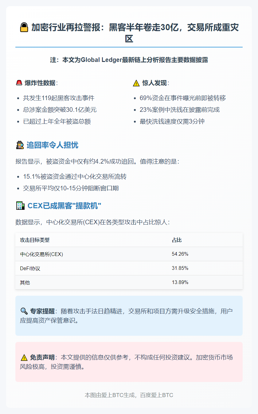 上半年加密盗窃超30亿，七成资金提前转移