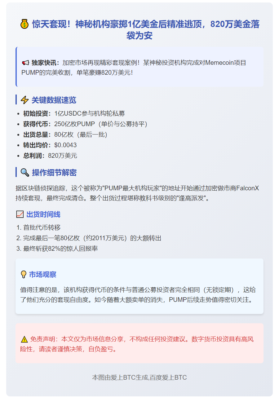 机构1亿押注PUMP，净赚820万