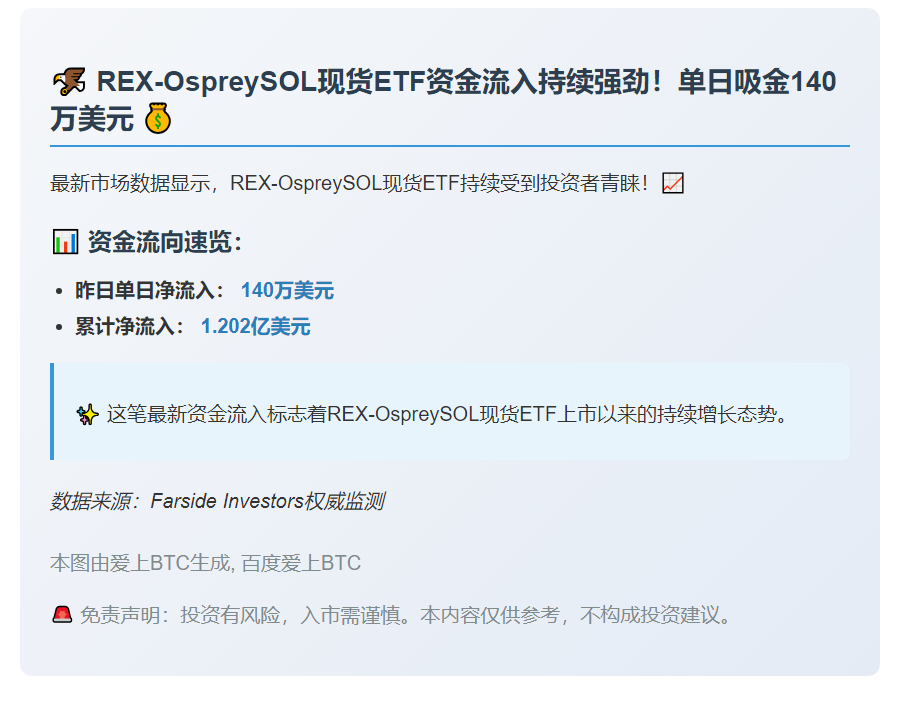 REX-OspreySOL现货ETF流入140万美元