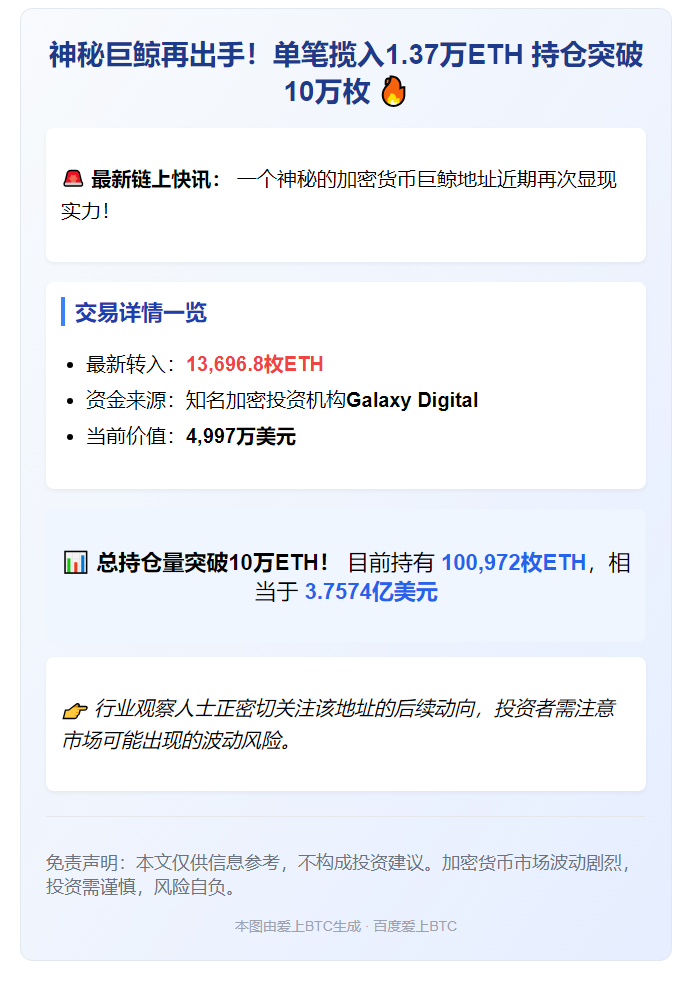 "新地址再获1.3万ETH，持仓破10万大关"