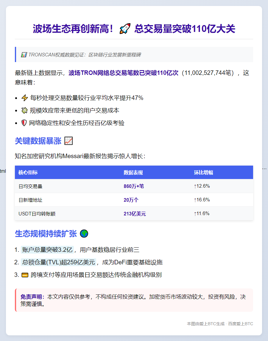 波场交易量破110亿！