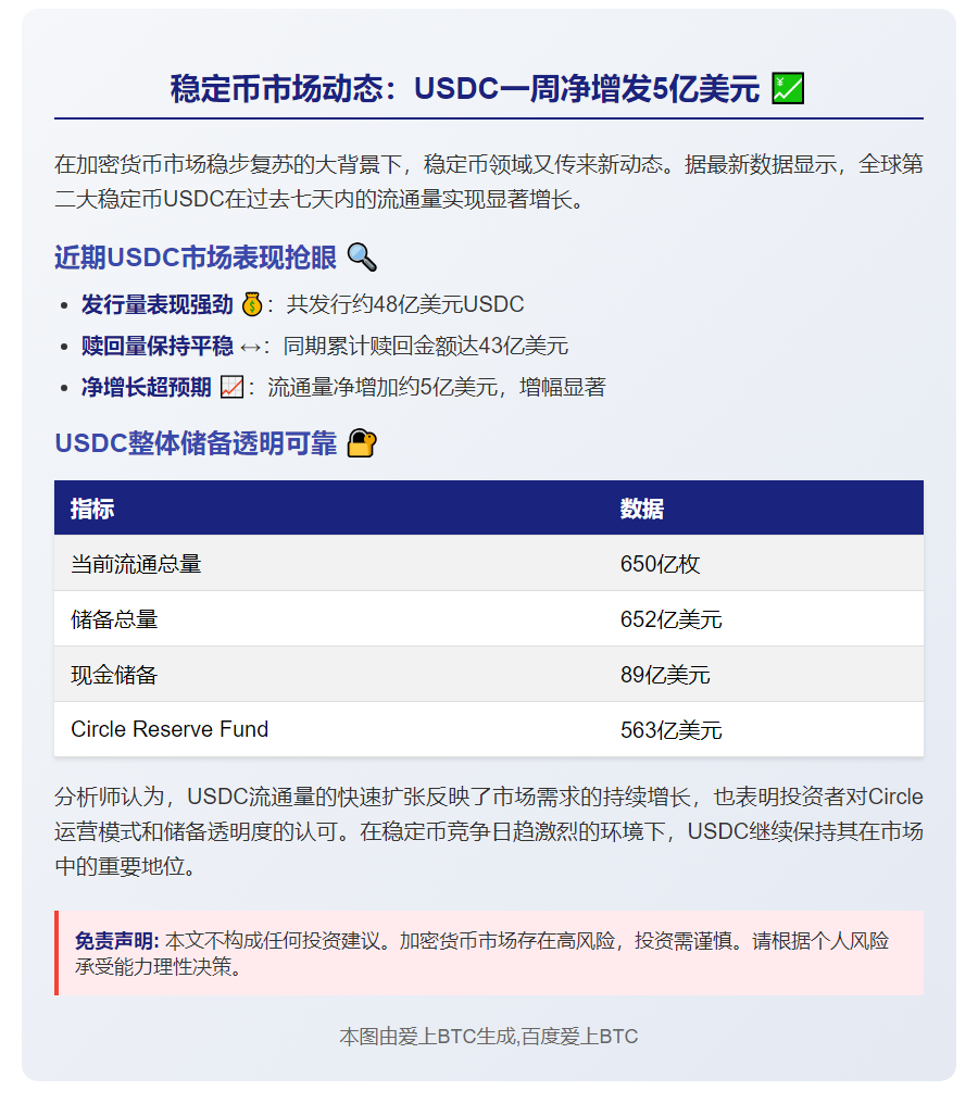 7天USDC流通量增5亿枚