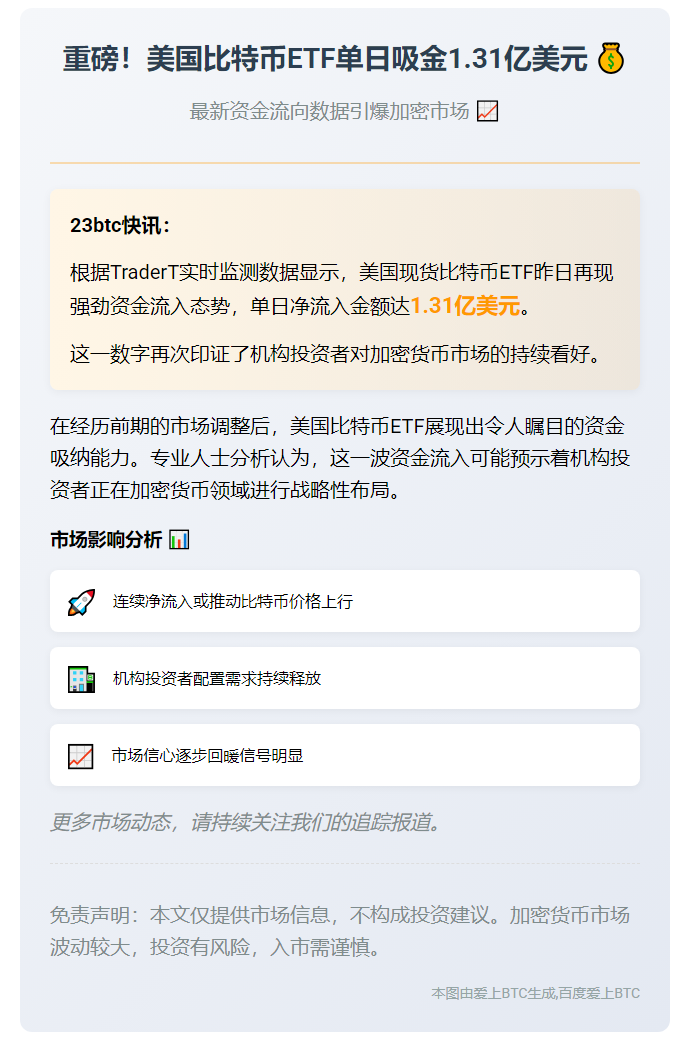 美比特币ETF单日流入1.31亿