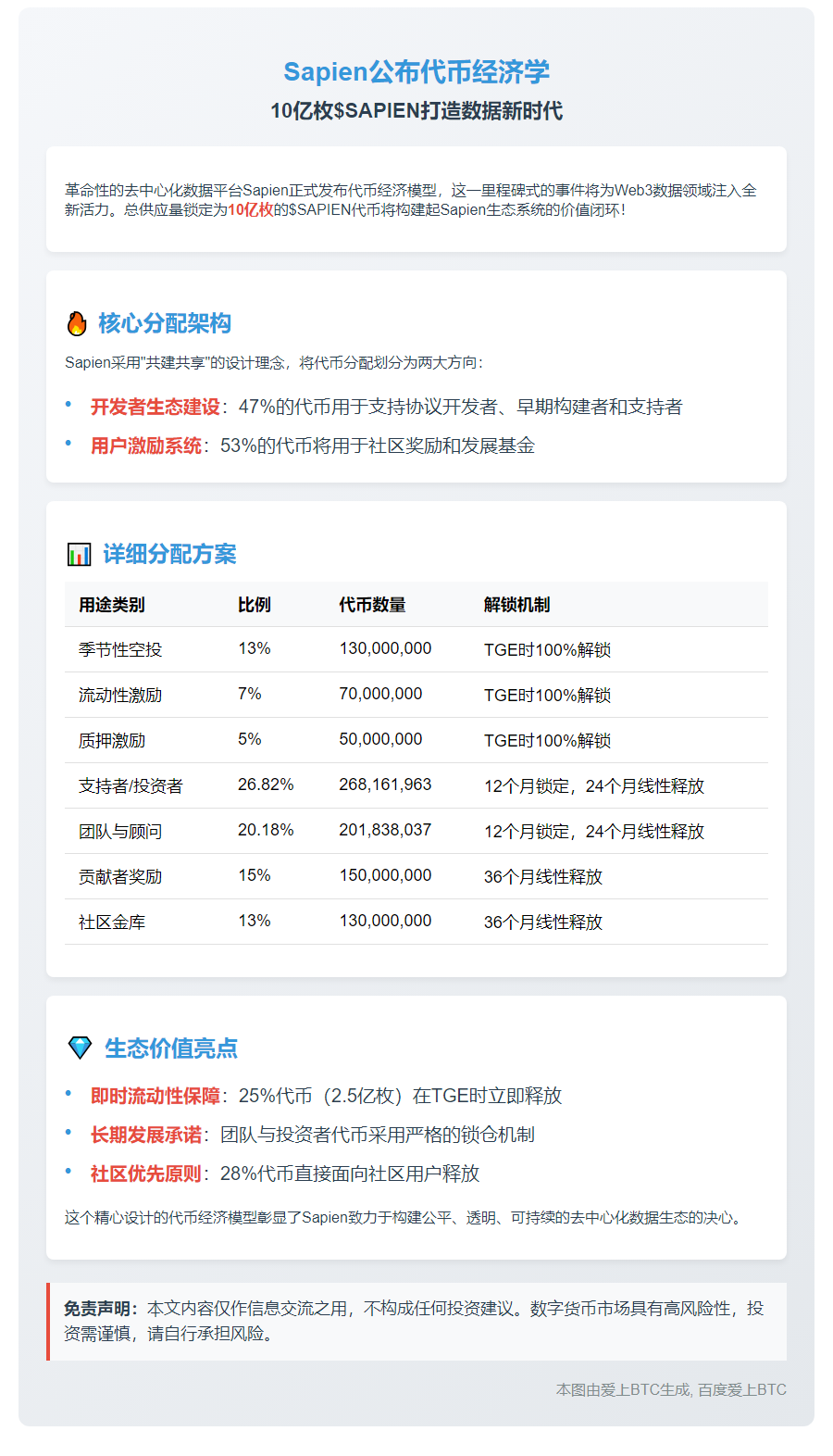 Sapien公布代币经济学：总量10亿枚