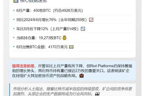 Riot Platforms 6月产出450BTC 持有量达19273BTC