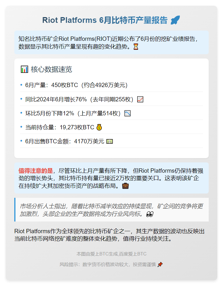 Riot Platforms 6月产出450BTC 持有量达19273BTC