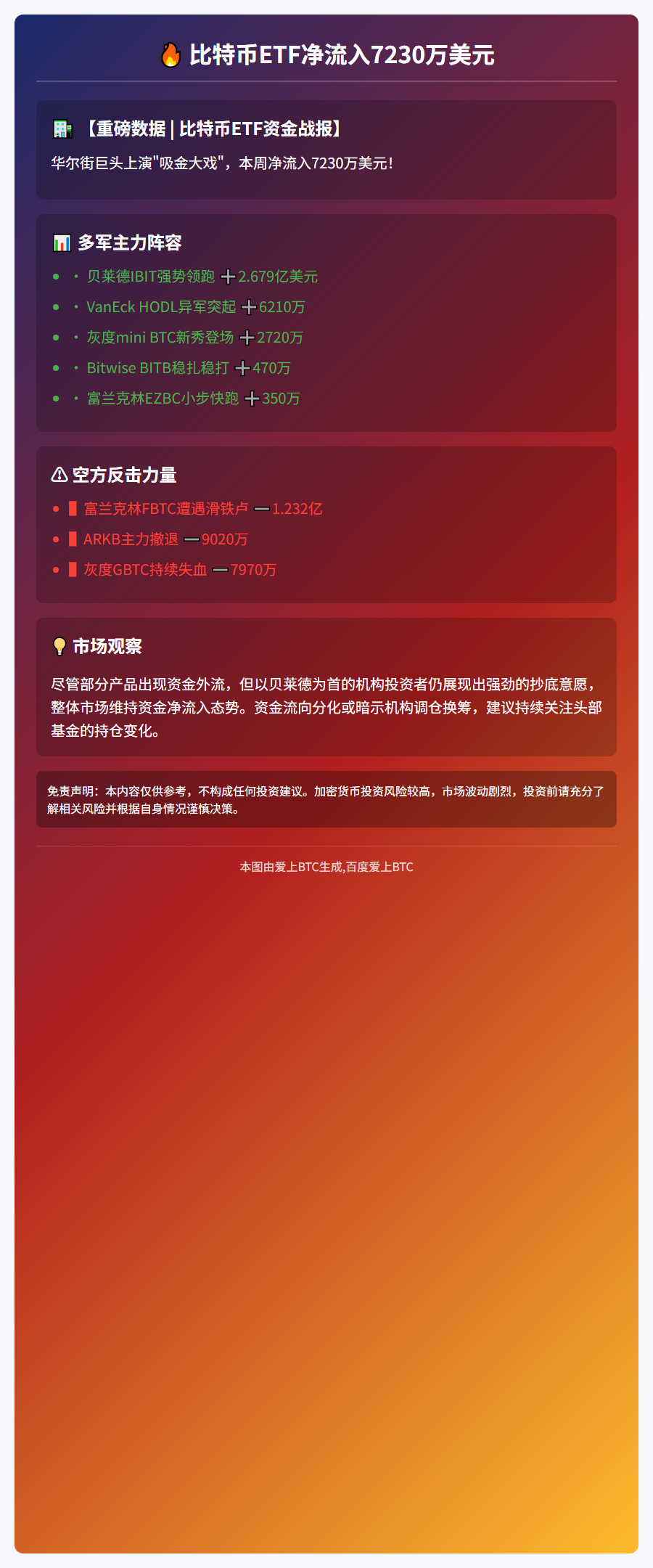 比特币ETF净流入7230万美元