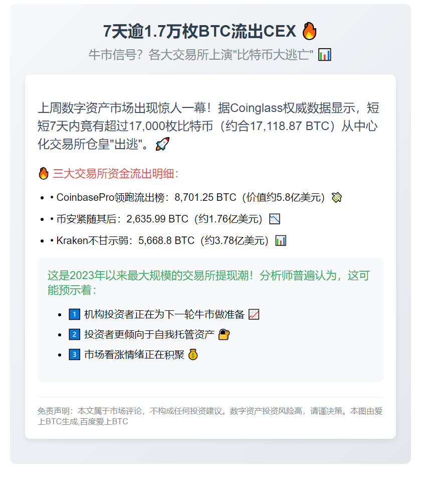 7天逾1.7万枚BTC流出CEX