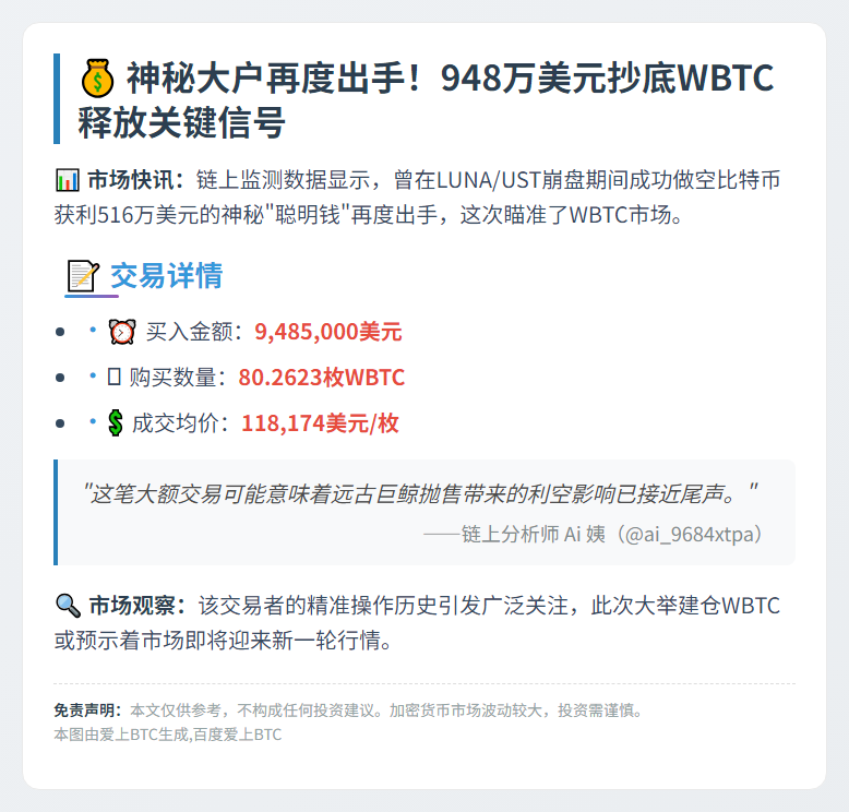 聪明钱半小时狂买948.5万WBTC