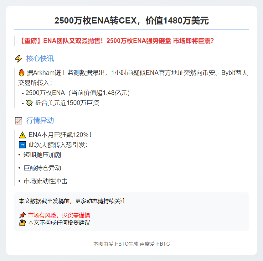 2500万枚ENA转CEX，价值1480万美元
