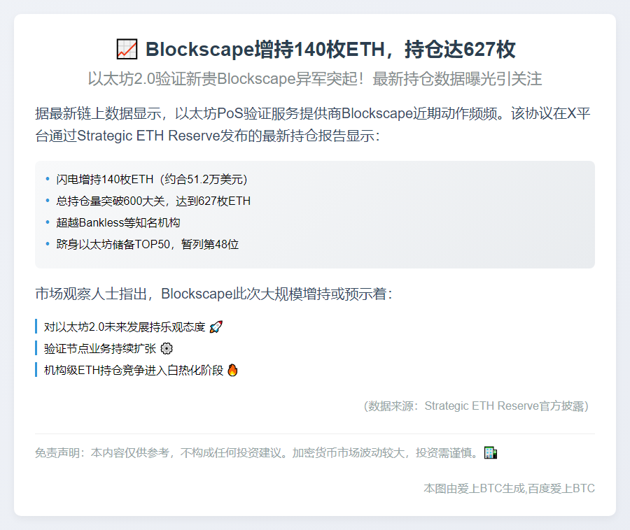 Blockscape增持140枚ETH，持仓达627枚