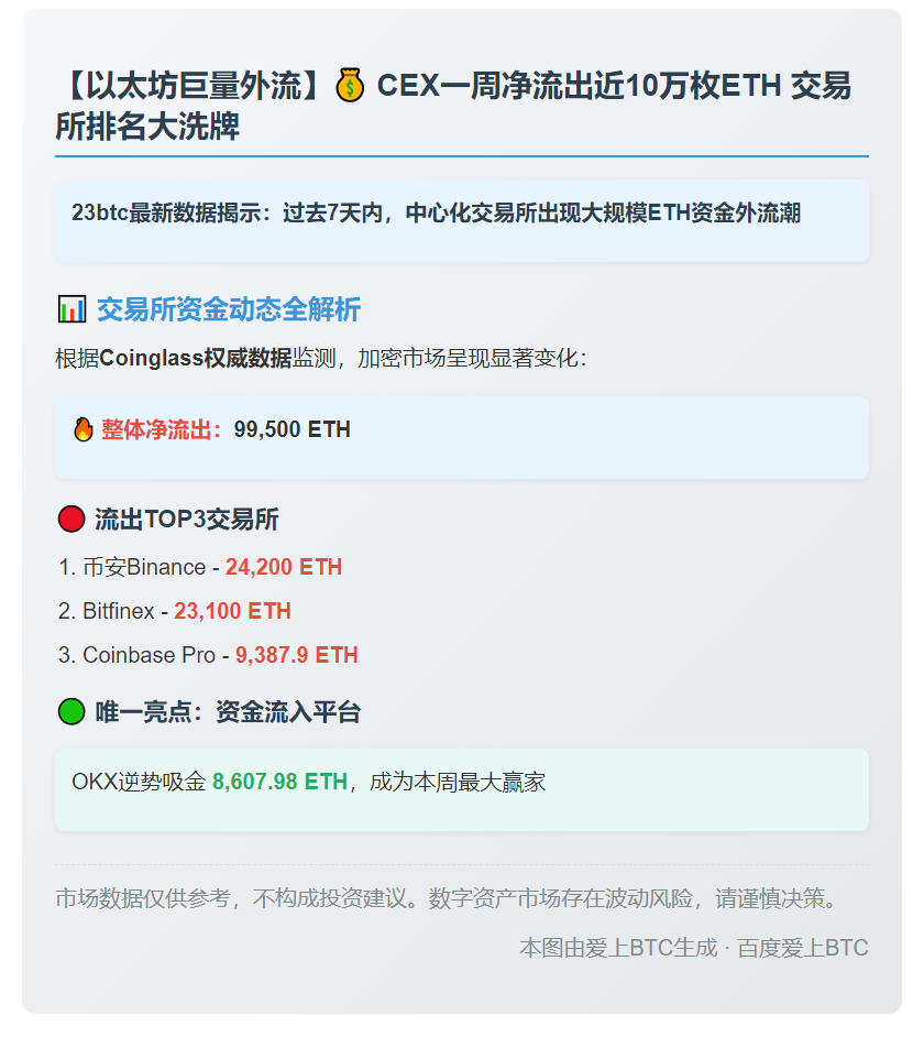 7日CEX净流出9.95万枚ETH