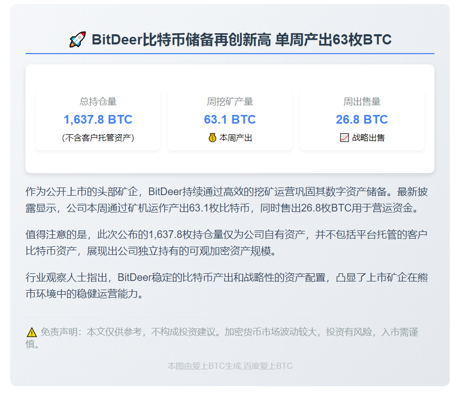 Bitdeer比特币持仓增至1637.8枚
