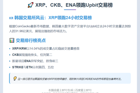 “XRP、CKB、ENA领跑Upbit交易榜”