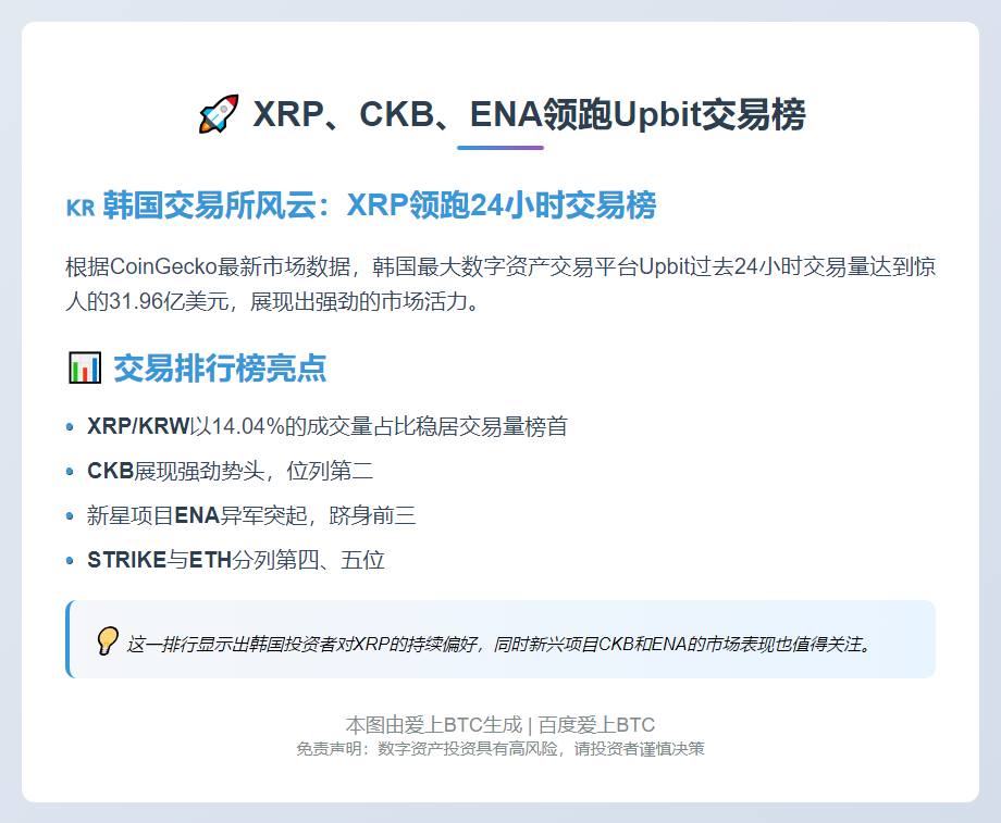 "XRP、CKB、ENA领跑Upbit交易榜"