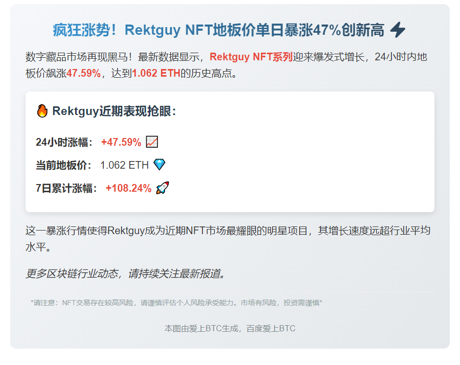 Rektguy NFT暴涨47%，地板价破1 ETH