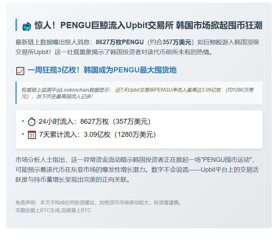 24小时内8627万枚PENGU流入Upbit，价值357万美元
