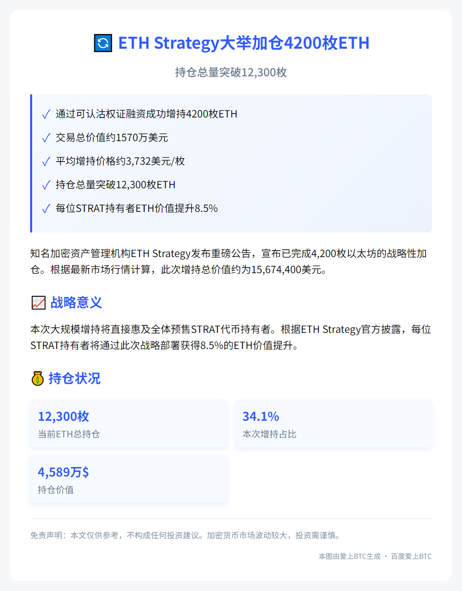 ETH Strategy增持4200枚，持仓达12300枚