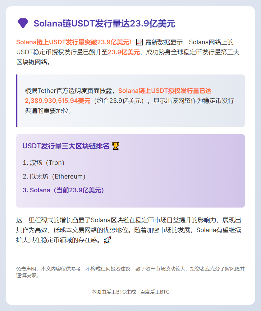 Solana链USDT发行量达23.9亿美元