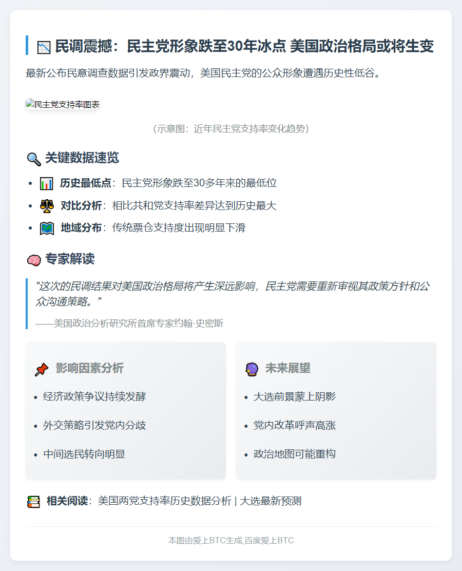 民调显示：民主党形象跌至30年最低