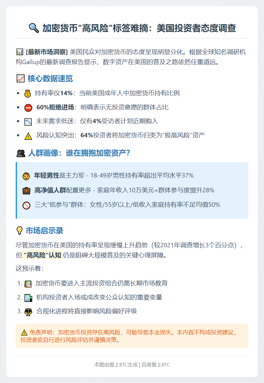 调查：美投资者视加密货币为高风险