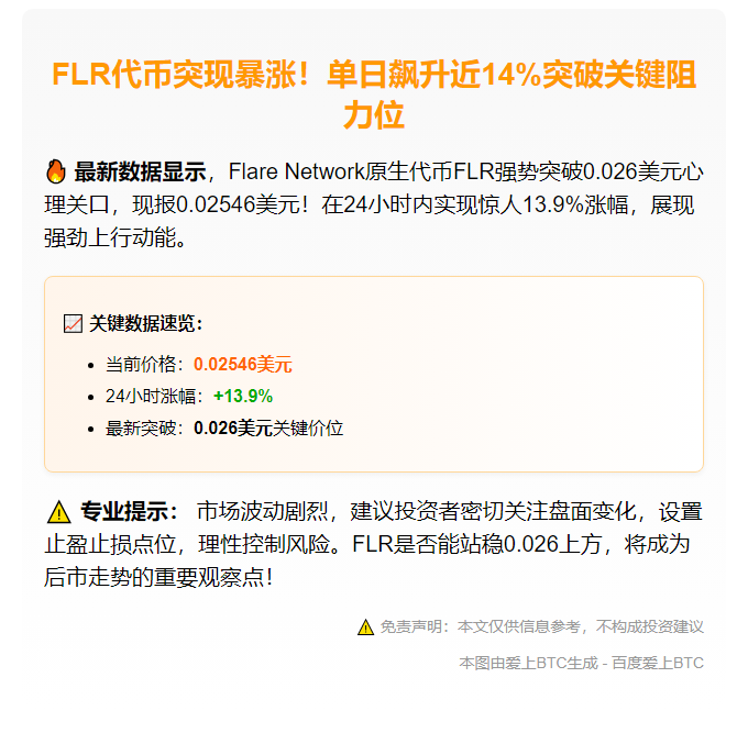FLR暴涨13.9%破0.026美元