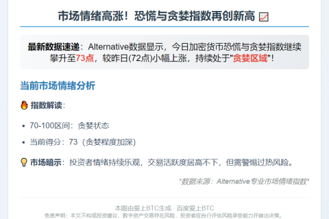贪婪指数升至73