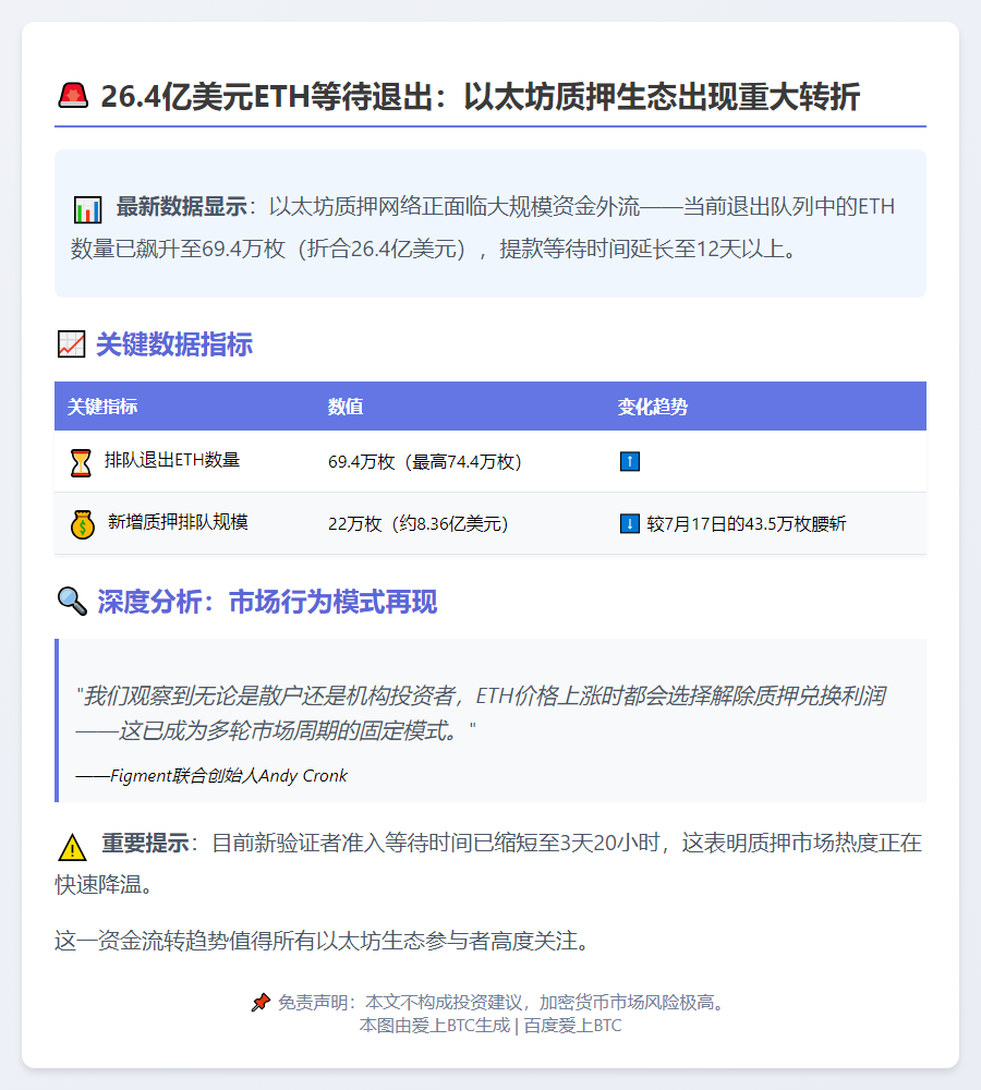 26.4亿美元ETH等待退出 以太坊质押需求下滑