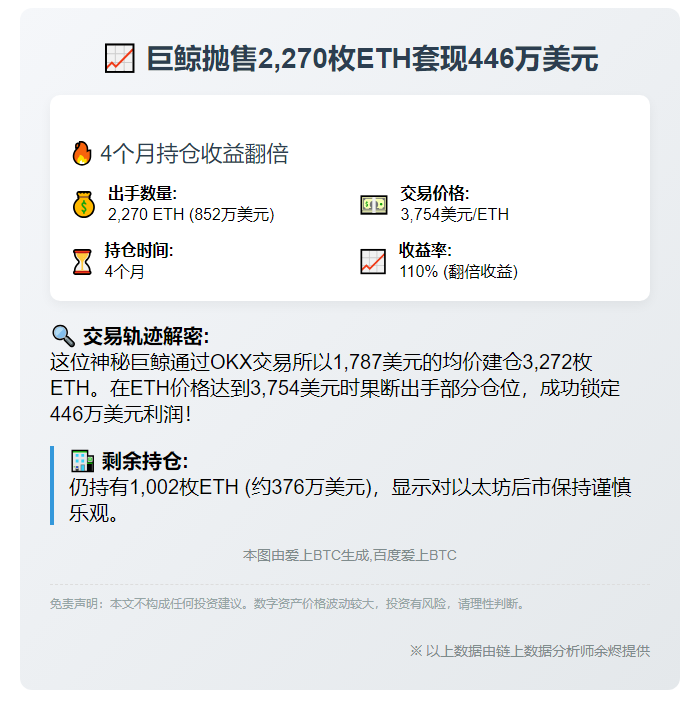 巨鲸抛售2270枚ETH，套现446万美元