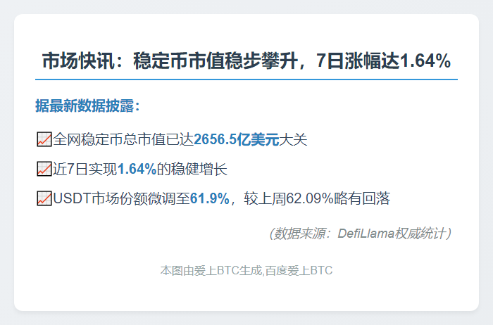 稳定币市值周涨1.64%