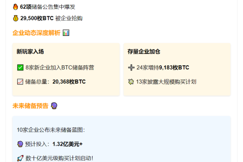 比特币企业本周增持2.95万枚