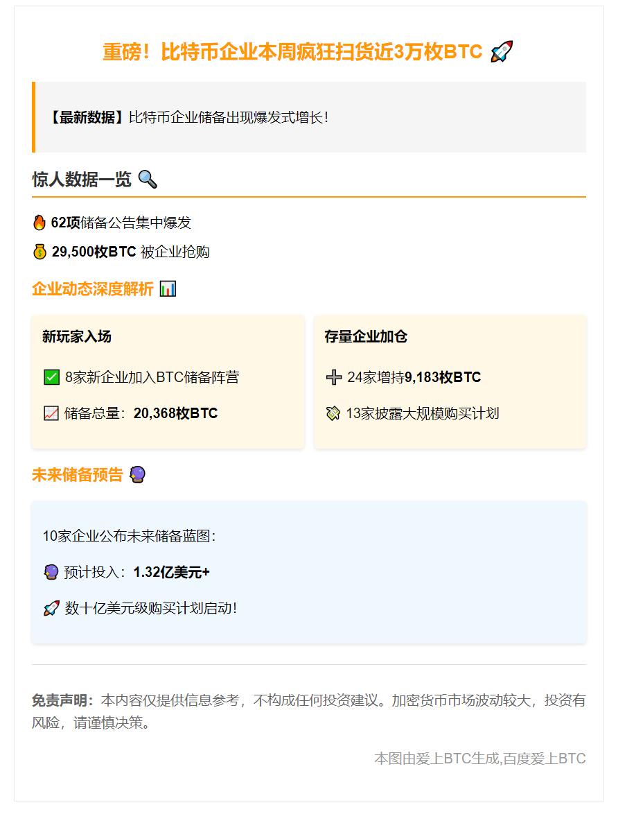 比特币企业本周增持2.95万枚