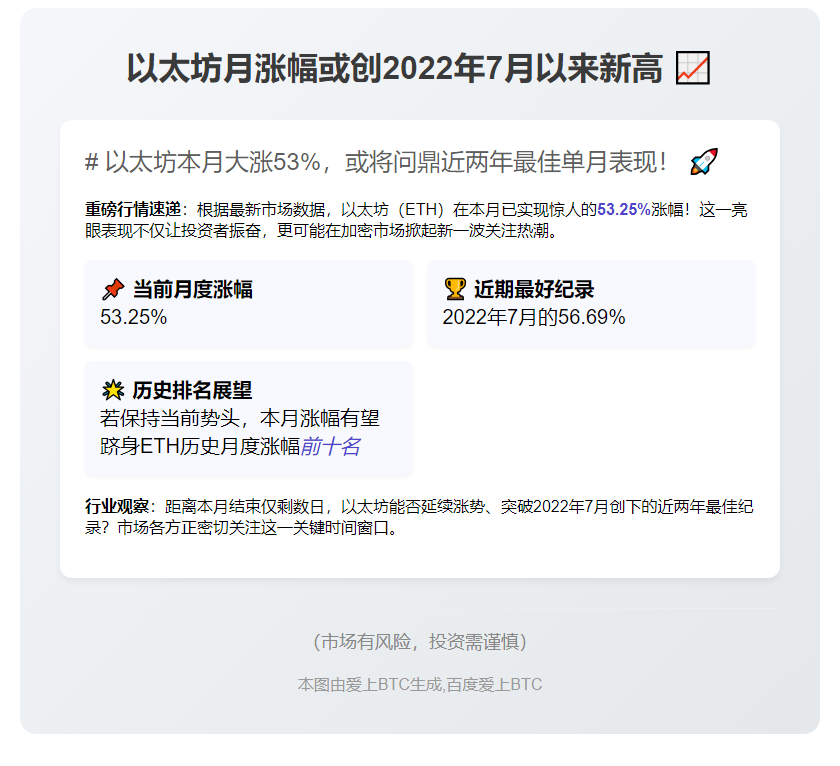 以太坊月涨幅或创2022年7月以来新高