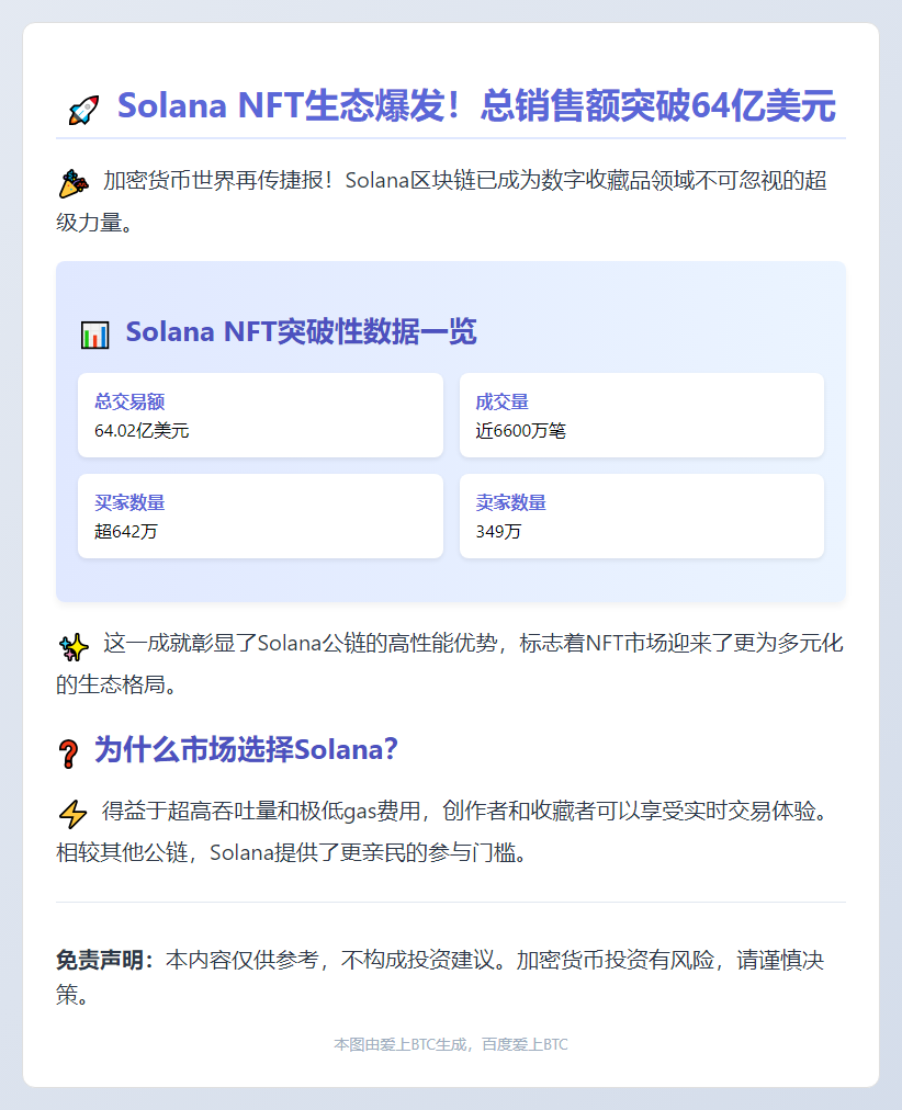Solana NFT销售额破64亿美元

（注：19个字，简洁且直接传达核心信息）