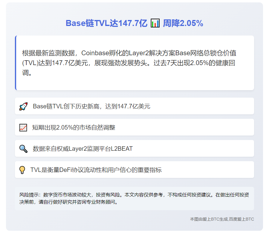 Base TVL跌至147.7亿，周降2.05%