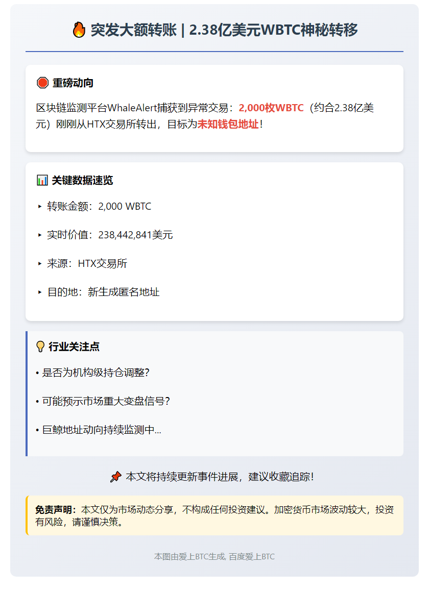 2,000枚WBTC转至未知钱包 价值2.38亿美元