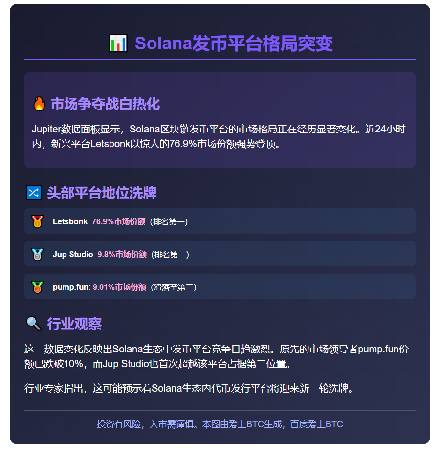 Solana发币平台份额跌至第三