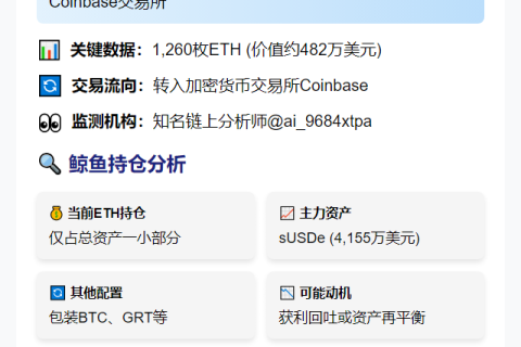 鲸鱼Winslow Strong转1260枚ETH至Coinbase
