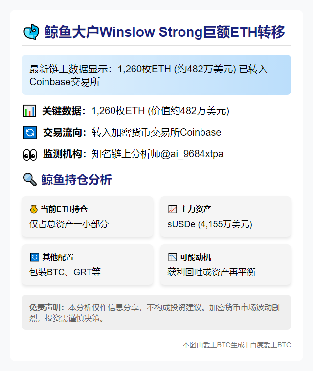 鲸鱼Winslow Strong转1260枚ETH至Coinbase