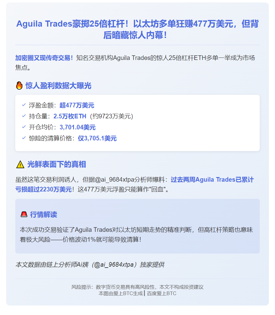 Aguila Trades以太坊多单浮盈超477万