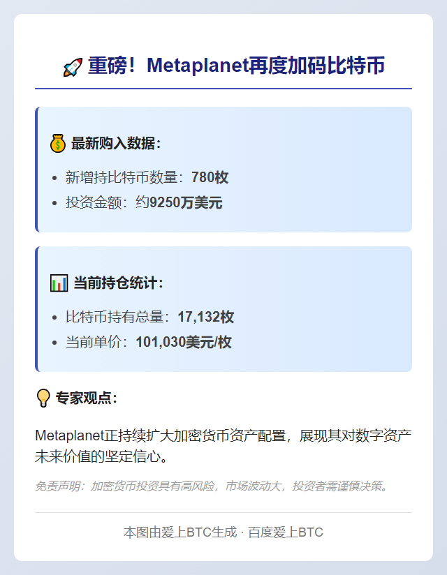 Metaplanet再购780枚比特币，价值近亿美元