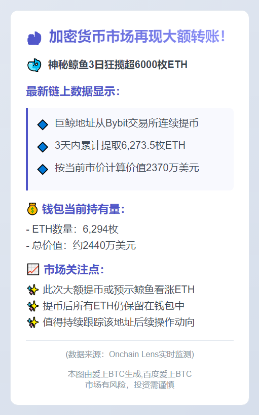 鲸鱼3日提取6273ETH 价值2370万美元