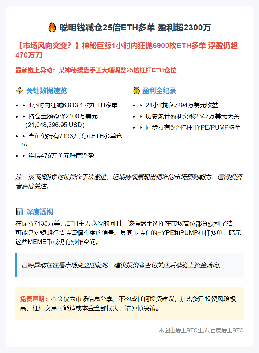 聪明钱减仓25倍ETH多单 盈利超2300万