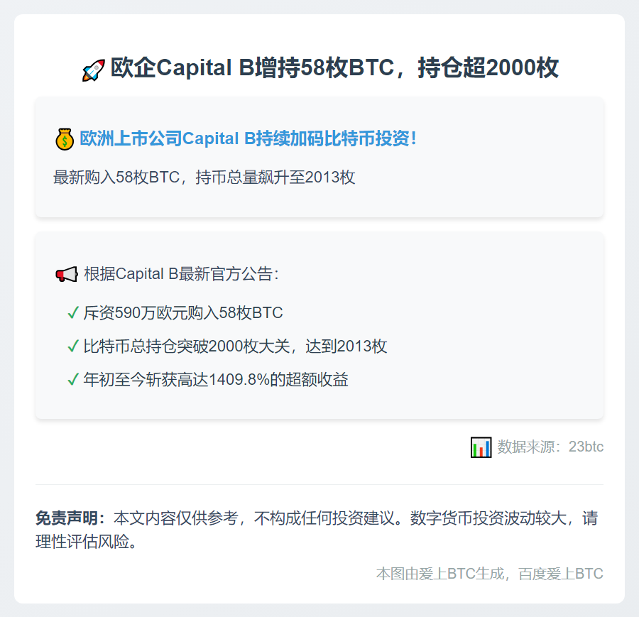欧企Capital B增持58枚BTC，持仓超2000枚