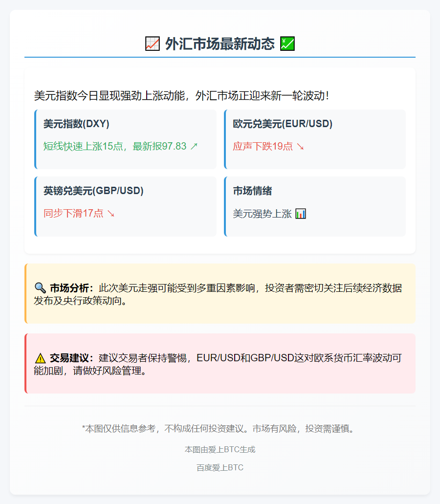 美元涨15点 欧元英镑下跌