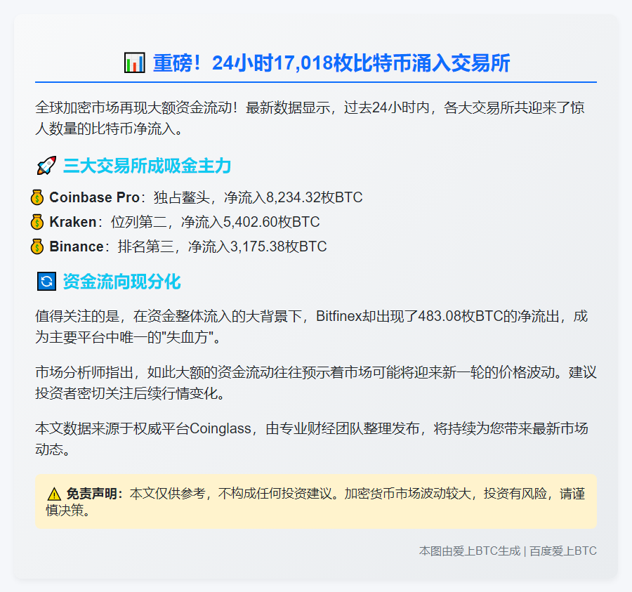 24小时CEX净流入17,018.12枚比特币