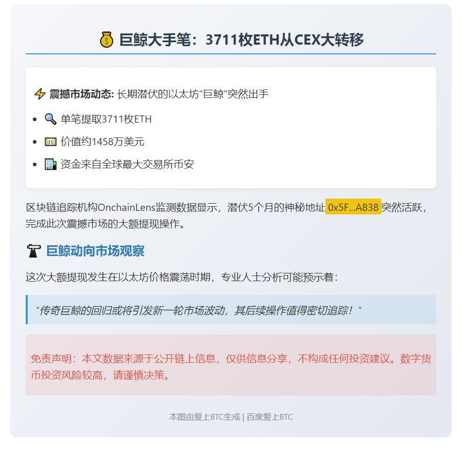 巨鲸5个月后从CEX提取3711枚ETH 价值1458万美元