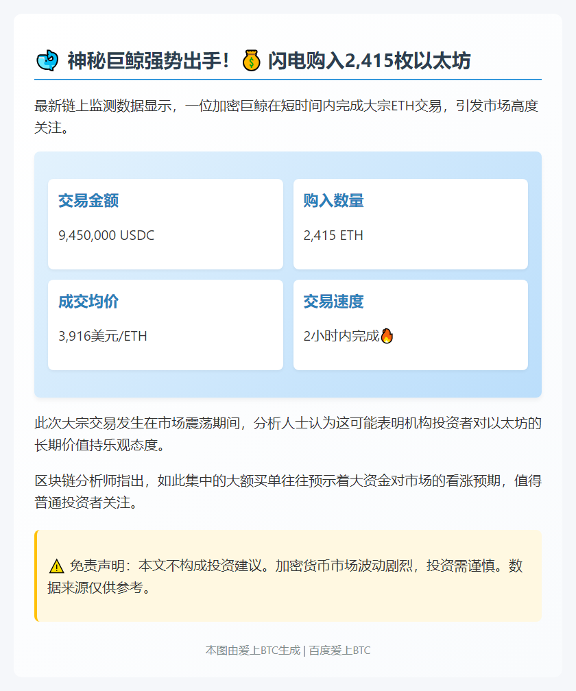 巨鲸砸945万USDC抄底2415枚ETH