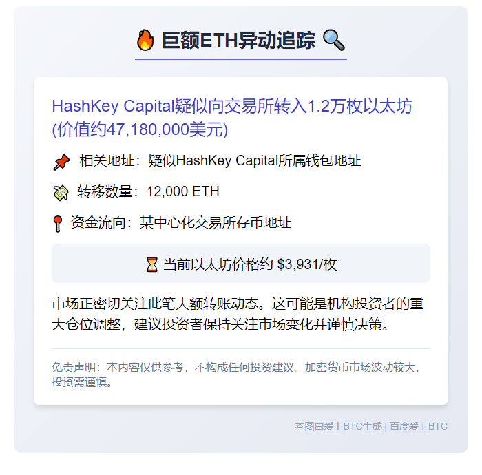 "HashKey Capital地址转1.2万ETH至CEX"